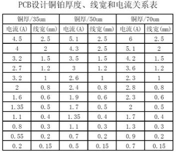 工程師：PCB<a href=http://m.6l0j8.cn/pcb/ target=_blank class=infotextkey>設計</a>之電流與線寬的關系